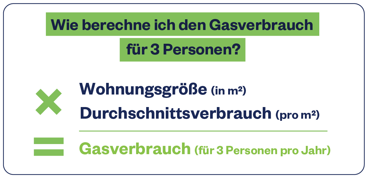 Gasverbrauch von 3 Personen: Zahlen & Spartipps